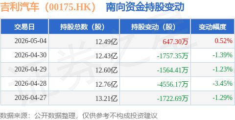 吉利汽車（00175.HK）：5月4日南向資金增持647.3萬股