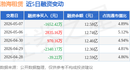 渤海租賃：5月7日融券賣出5.12萬股，融資融券餘額12.6億元