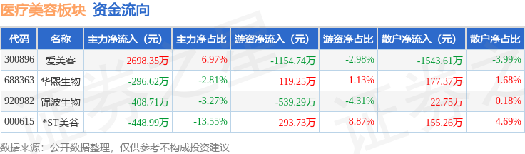 醫療美容板塊5月8日漲0.81%，*ST美谷領漲，主力資金淨流入1952.74萬元
