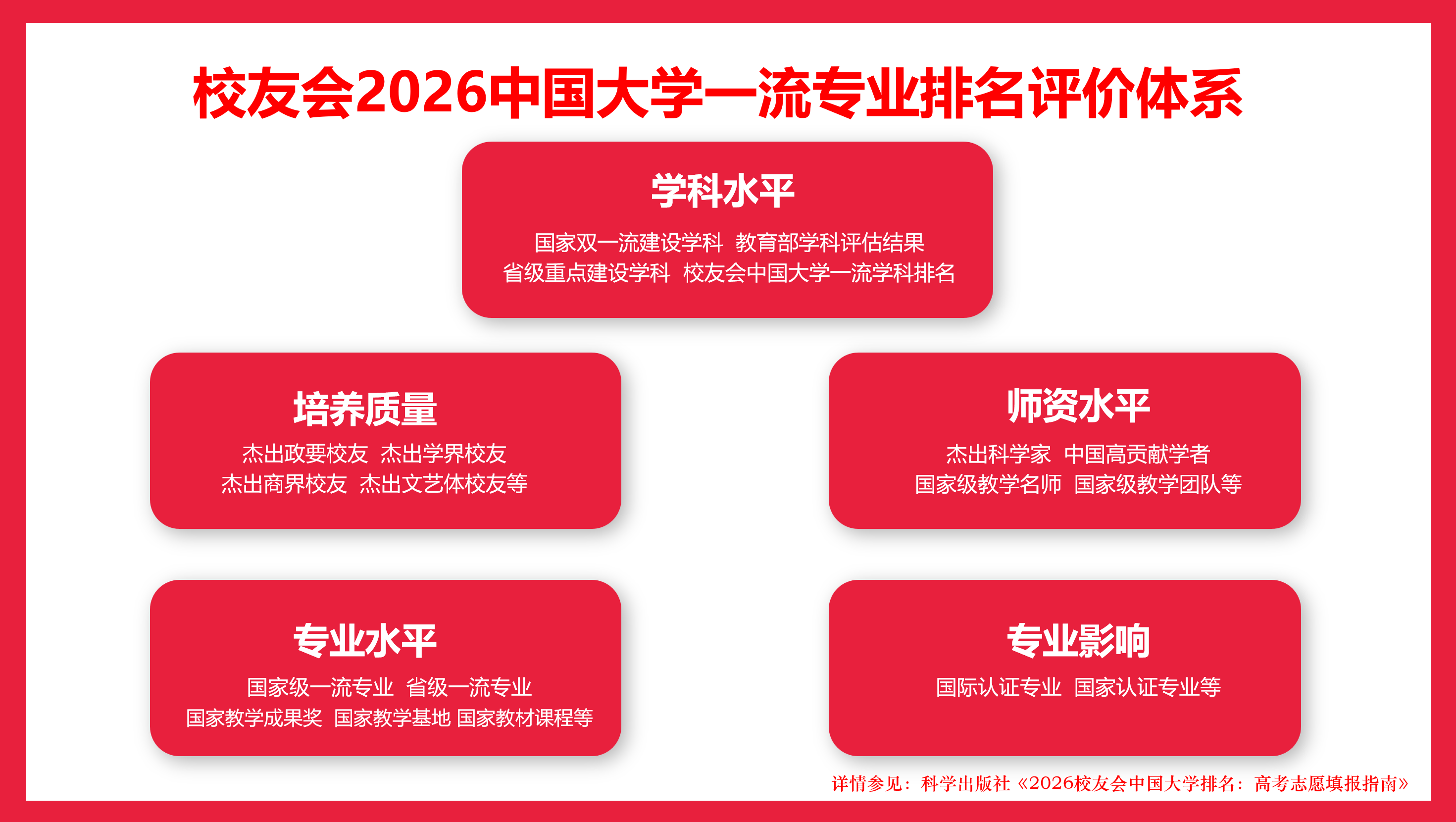 校友會2026中國大學針灸推拿學專業排名，廣州中醫藥大學、天津中醫藥大學、河北北方學院、承德醫學院第一