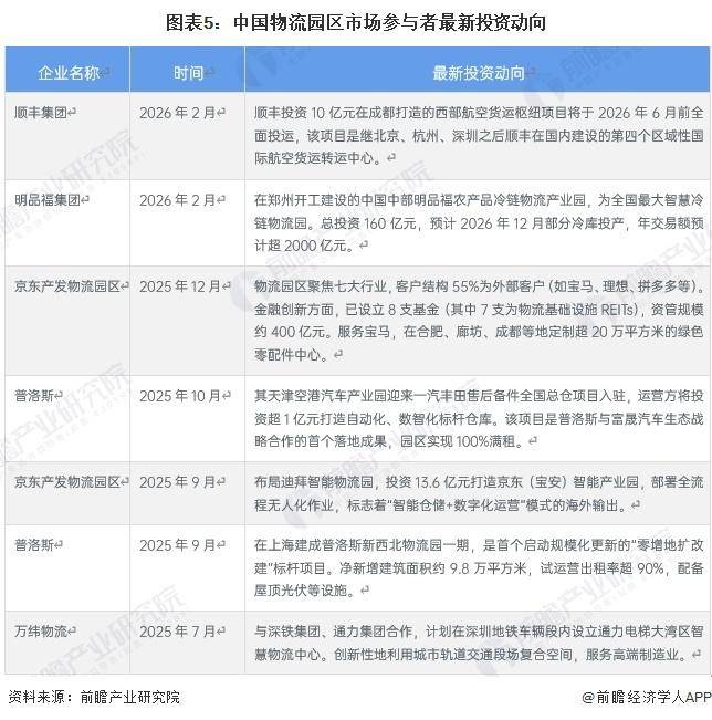 中國物流園區產業鏈全景梳理及區域熱力地圖