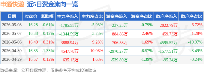股票行情快報：申通快遞（002468）5月8日主力資金淨賣出1785.55萬元