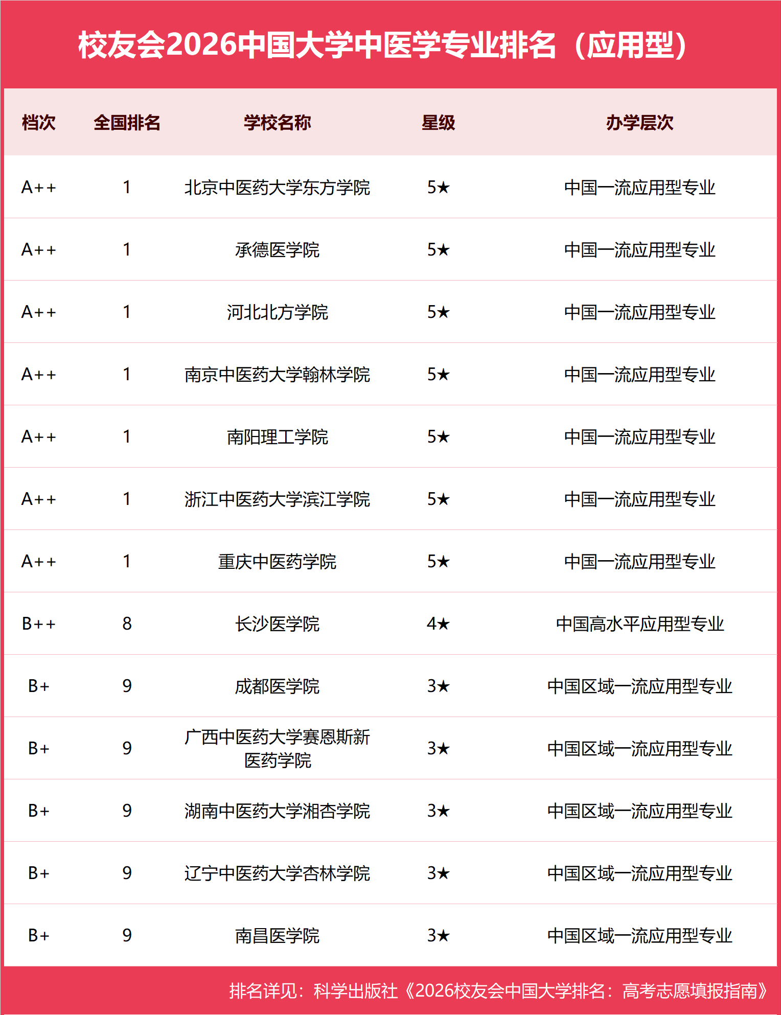 校友會2026中國大學中醫學專業排名，北京中醫藥大學、重慶中醫藥學院、浙江中醫藥大學濱江學院、河北北方學院第一