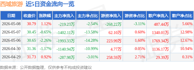 股票行情快報：西域旅遊（300859）5月8日主力資金淨賣出219.23萬元