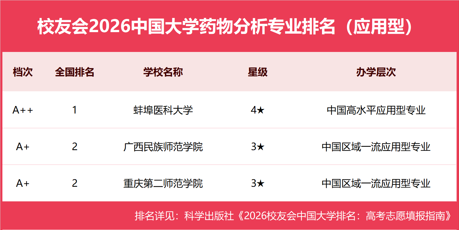校友會2026中國大學藥物分析專業排名，雲南民族大學、中國藥科大學、蚌埠醫科大學第一