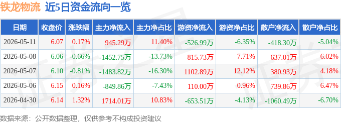 股票行情快報：鐵龍物流（600125）5月11日主力資金淨買入945.29萬元