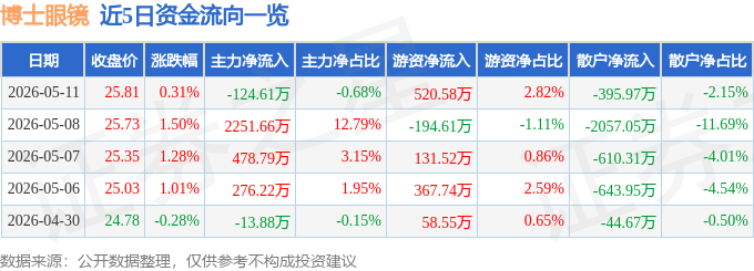 股票行情快報：博士眼鏡（300622）5月11日主力資金淨賣出124.61萬元