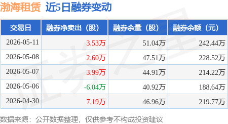 渤海租賃：5月11日融券淨賣出3.53萬股，連續3日累計淨賣出10.12萬股
