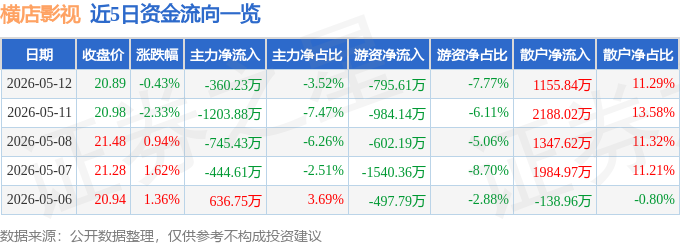 股票行情快報：橫店影視（603103）5月12日主力資金淨賣出360.23萬元