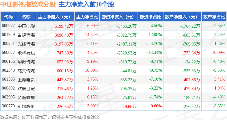 5月13日中證影視（930781）指數漲1.02%，成份股華策影視（300133）領漲