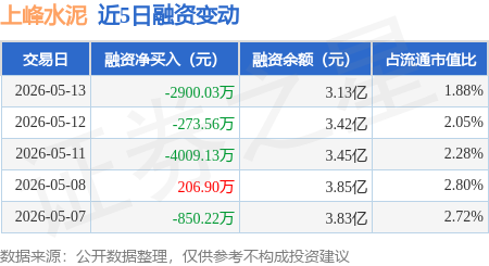 上峰水泥：5月13日融券賣出4.66萬股，融資融券餘額3.17億元