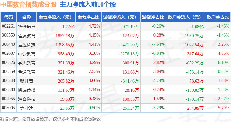 5月13日中國教育（931456）指數漲0.87%，成份股佳發教育（300559）領漲