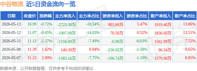 股票行情快報：中谷物流（603565）5月13日主力資金淨賣出2723.30萬元
