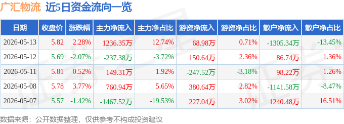 股票行情快報：廣匯物流（600603）5月13日主力資金淨買入1236.35萬元