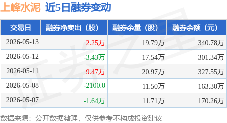 上峰水泥：5月13日融券賣出4.66萬股，融資融券餘額3.17億元