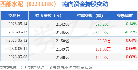 西部水泥（02233.HK）：5月14日南向資金減持290.2萬股