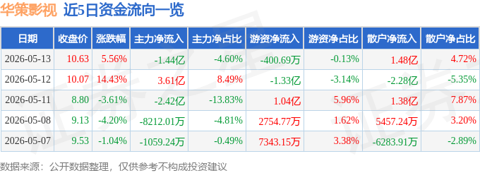 華策影視（300133）5月13日主力資金淨賣出1.44億元