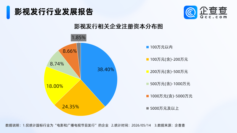 超4成影視發行相關企業在華南