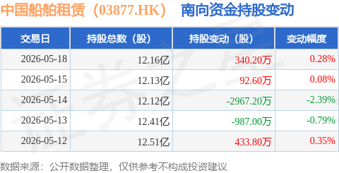 中國船舶租賃（03877.HK）：5月18日南向資金增持340.2萬股