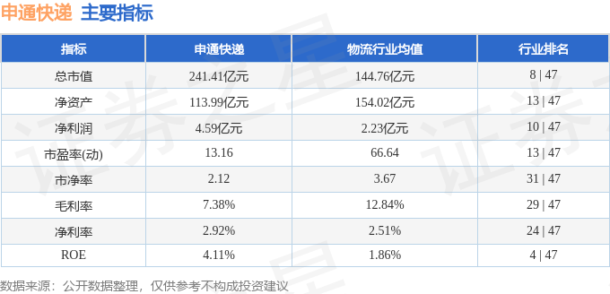 股票行情快報：申通快遞（002468）5月18日主力資金淨買入4938.14萬元