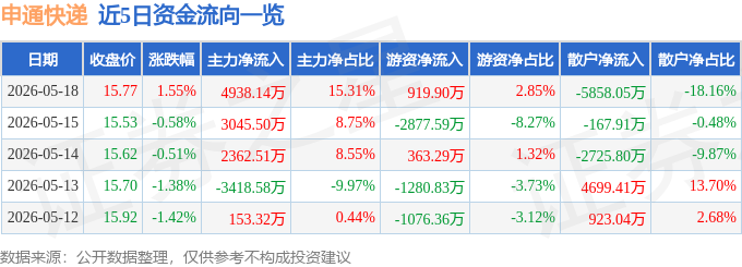 股票行情快報：申通快遞（002468）5月18日主力資金淨買入4938.14萬元