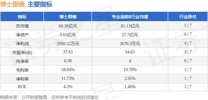 博士眼鏡（300622）5月20日主力資金淨賣出9245.17萬元