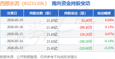 西部水泥（02233.HK）：5月19日南向資金增持92.4萬股