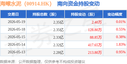 海螺水泥（00914.HK）：5月19日南向資金增持2.4萬股