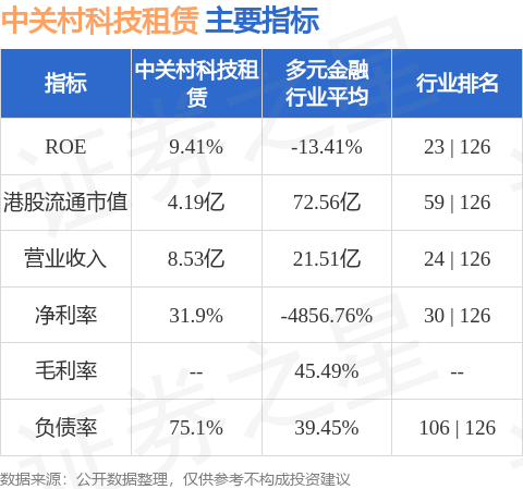 中關村科技租賃(01601.HK)釋出公告，該公司將於2026年8月25日派發末期股息每股0.059元人民幣