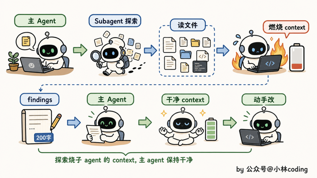 面試官皺眉：“公司專案幾百萬行程式碼，Claude Code 怎麼扛得住？”我：“換 Opus 4.7”，他嘆氣：模型是地板，harness 才是天花板