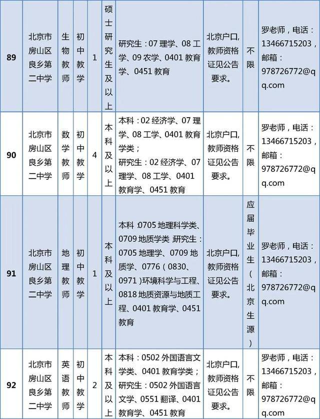 開始報名！房山區教委所屬事業單位招聘199人