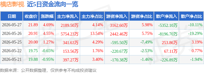 橫店影視（603103）5月27日主力資金淨買入2189.50萬元