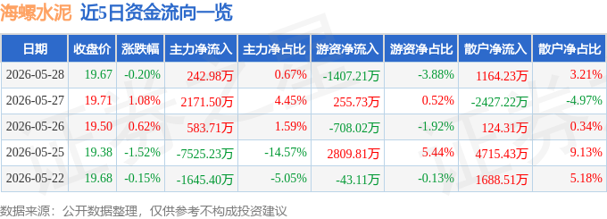股票行情快報：海螺水泥（600585）5月28日主力資金淨買入242.98萬元