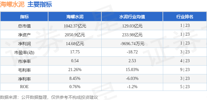 股票行情快報：海螺水泥（600585）5月28日主力資金淨買入242.98萬元