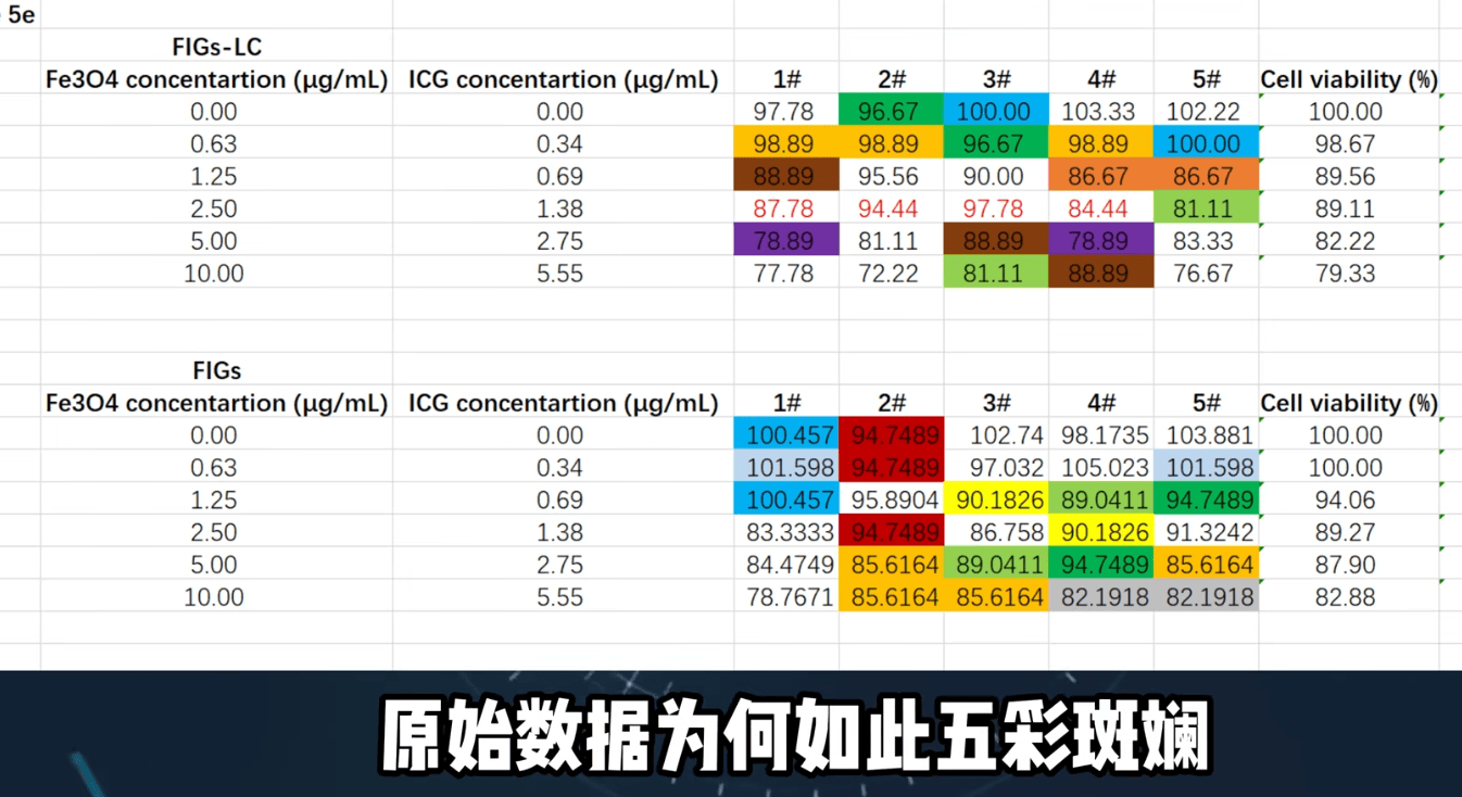 原創不敢點名舉報了！耿同學公佈中南大學、同濟大學等論文造假