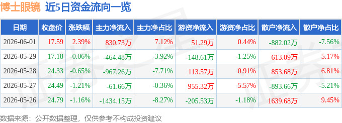 股票行情快報：博士眼鏡（300622）6月1日主力資金淨買入830.73萬元