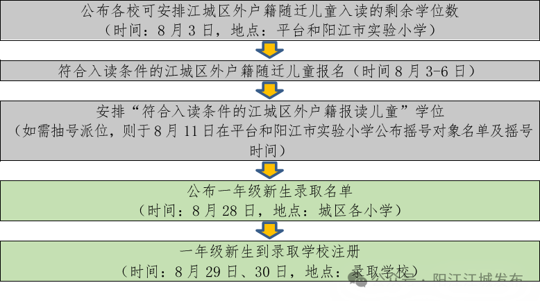 今年招5850人！陽江江城城區公辦小學一年級招生方案出爐，報名入口