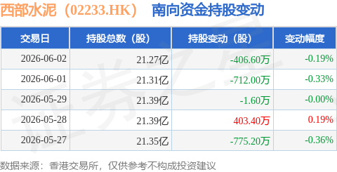 西部水泥（02233.HK）：6月2日南向資金減持406.6萬股