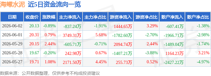 股票行情快報：海螺水泥（600585）6月2日主力資金淨賣出837.24萬元
