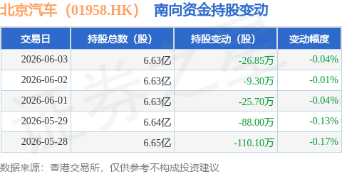 北京汽車（01958.HK）：6月3日南向資金減持26.85萬股