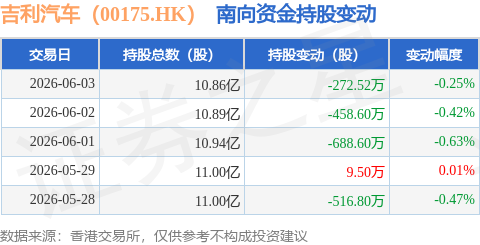 吉利汽車（00175.HK）：6月3日南向資金減持272.52萬股