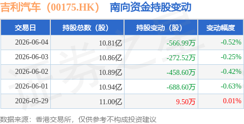 吉利汽車（00175.HK）：6月4日南向資金減持566.99萬股
