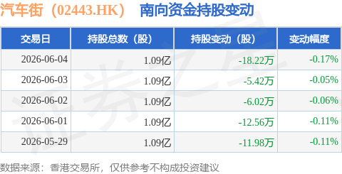 汽車街（02443.HK）：6月4日南向資金減持18.22萬股