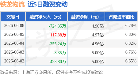 鐵龍物流：6月8日融券賣出3.27萬股，融資融券餘額4.93億元