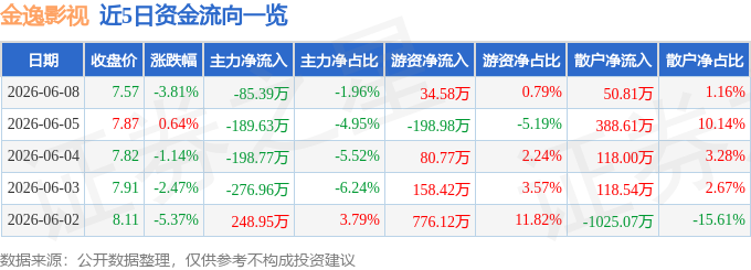 股票行情快報：金逸影視（002905）6月8日主力資金淨賣出85.39萬元
