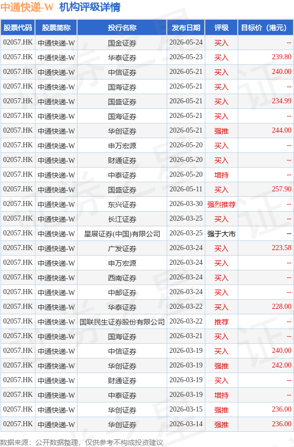 中通快遞-W(02057.HK)6月9日斥資499.55萬美元回購22.67萬股