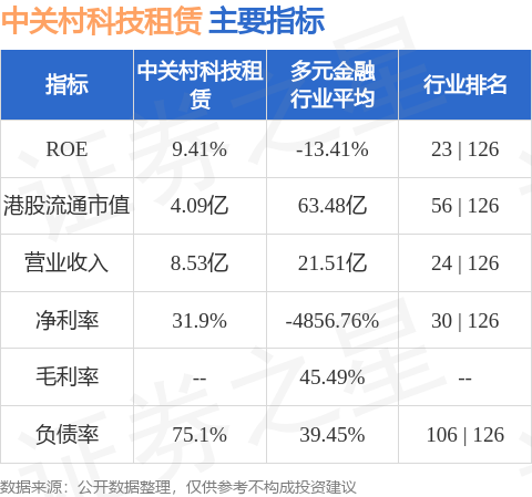 中關村科技租賃(01601.HK)就路由器等通訊業務相關資產與融科技(北京)股份有限公司訂立融資租賃協議