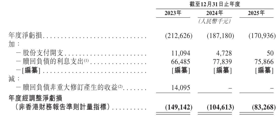主線科技衝刺港股：年營收3.4億，淨虧1.7億 蔚來資本與訊飛是股東