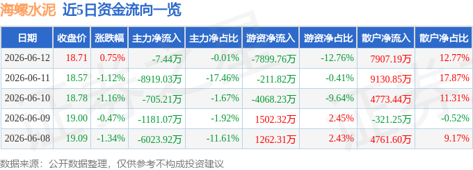 股票行情快報：海螺水泥（600585）6月12日主力資金淨賣出7.44萬元
