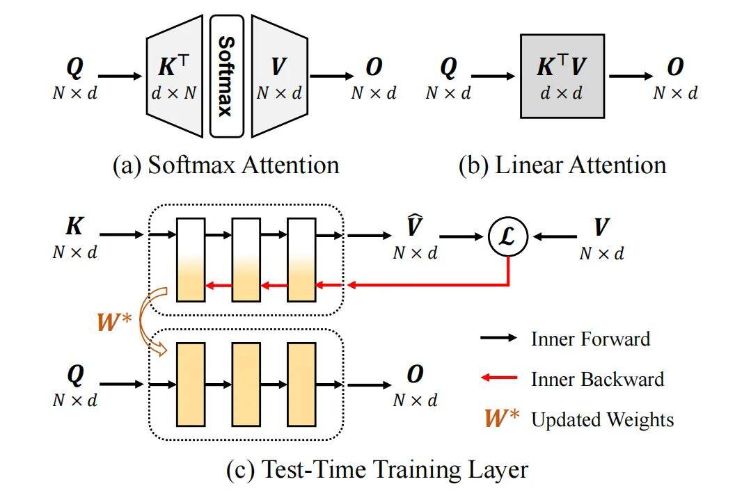 入圍CVPR 2026最佳論文決選，ViT³用「測試時訓練」突破Transformer複雜度瓶頸
